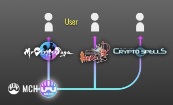 『My Crypto Heroes』がMCHコインの協賛を開始！